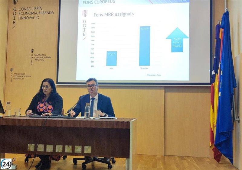 Baleares cerca de alcanzar el 80% de uso de fondos europeos, pero denuncia desafíos de adaptación.