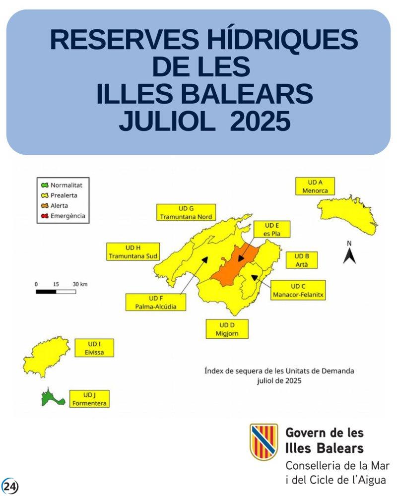 Baleares pierde cinco puntos en reservas de agua en julio, alcanzando solo el 43%.