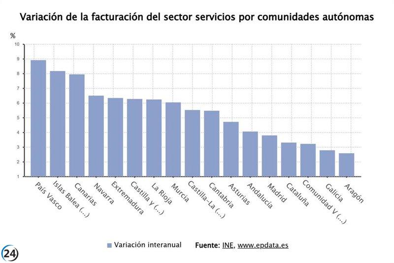 Baleares registra un incremento del 8,3% en ventas del sector servicios durante agosto.